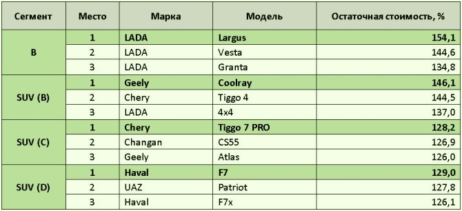 Остаточная стоимость моделей в классе Стандарт