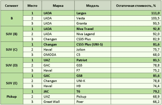 Остаточная стоимость моделей в классе Стандарт