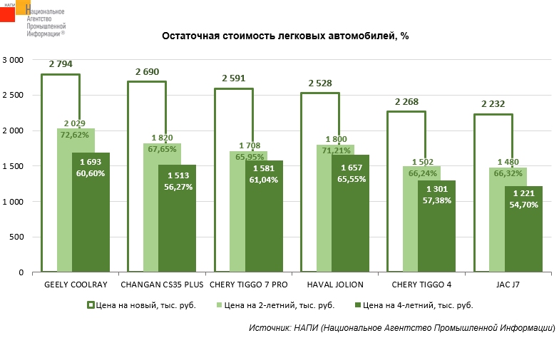 Остаточная стоимость моделей